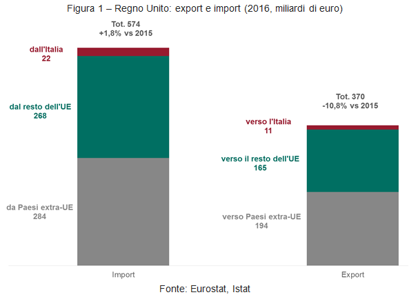 Regno Unito: export e import (2016, miliardi di euro) Regno Unito: export e import (2016, miliardi di euro)
