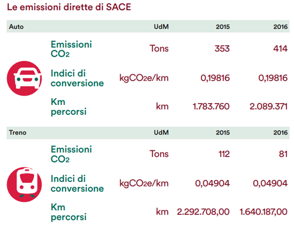 Emissioni Emissioni