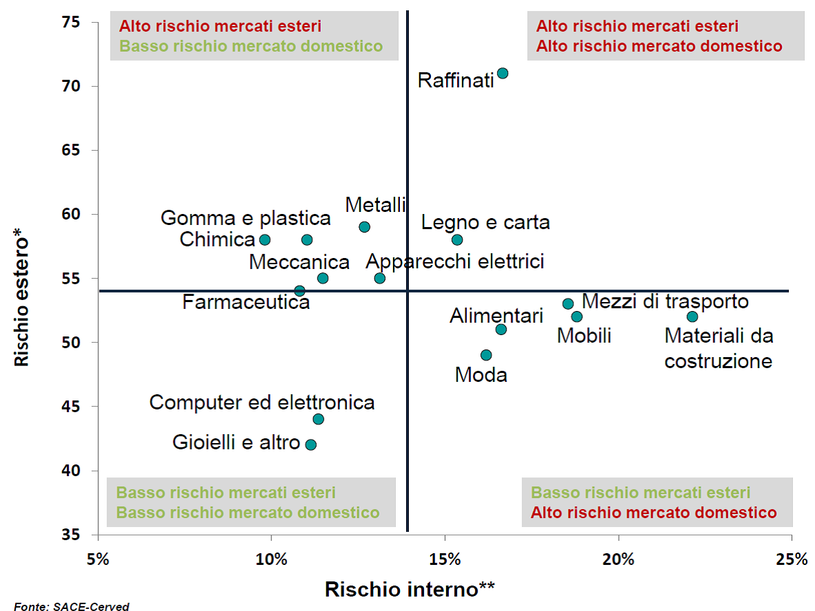 Grafico-rischio-settori-industriali Grafico-rischio-settori-industriali