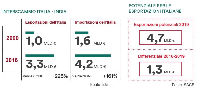 Rapporti commerciali Italia-India Rapporti commerciali Italia-India