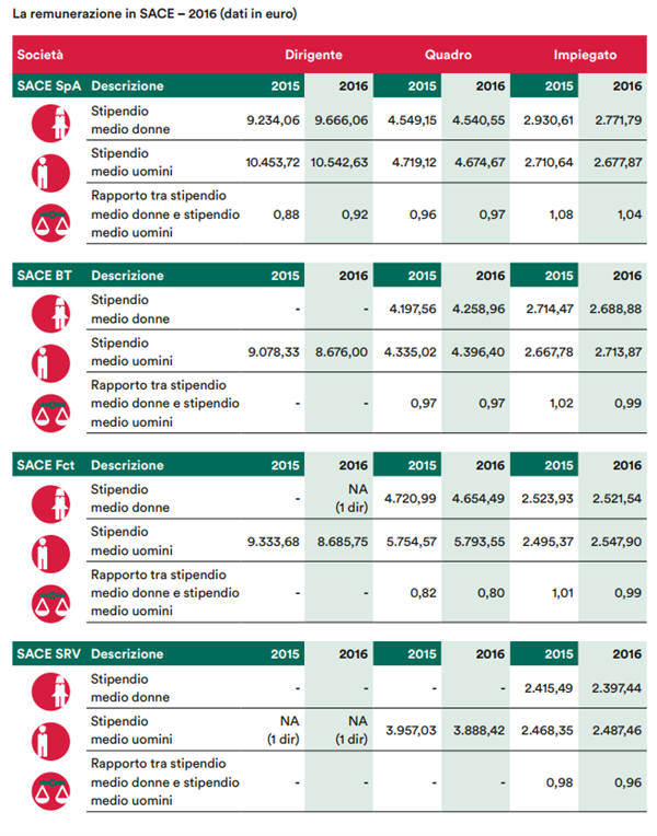 Remunerazione Remunerazione