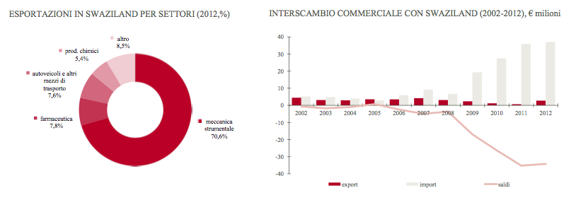 SwazilandGrafico2