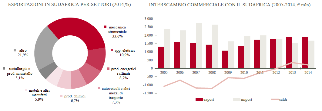 SudafricaGrafico3