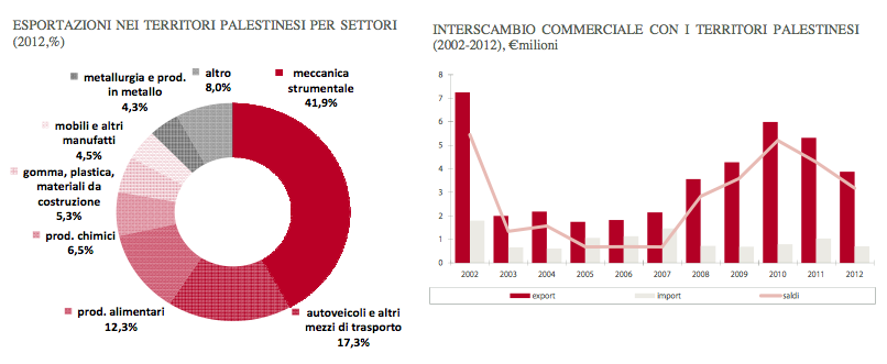 TerritoriPalestinesiGrafico1