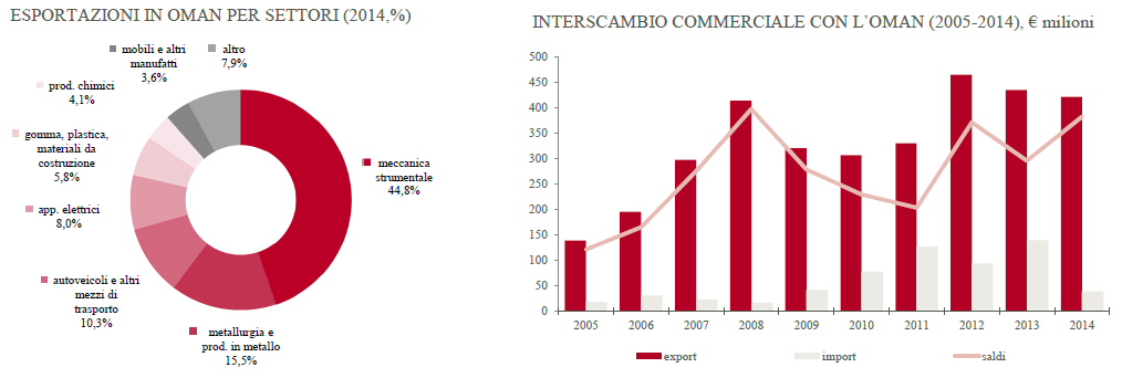 OmanGrafico2