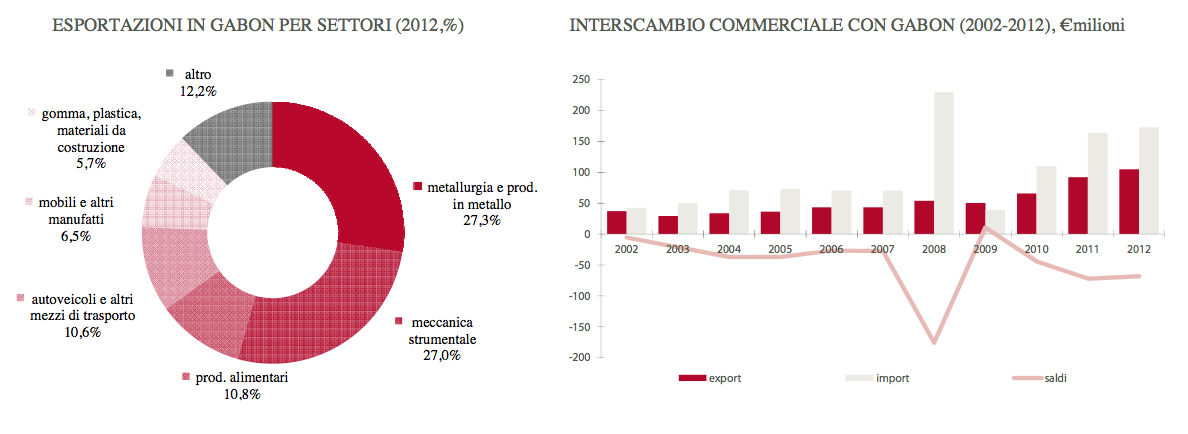 grafico3Gabon