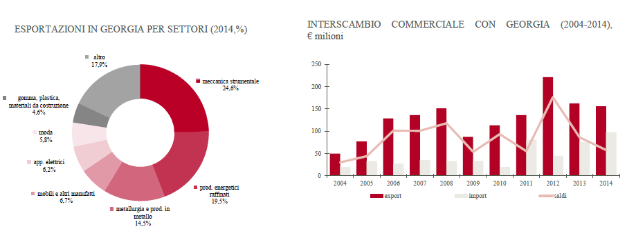 grafico3Georgia