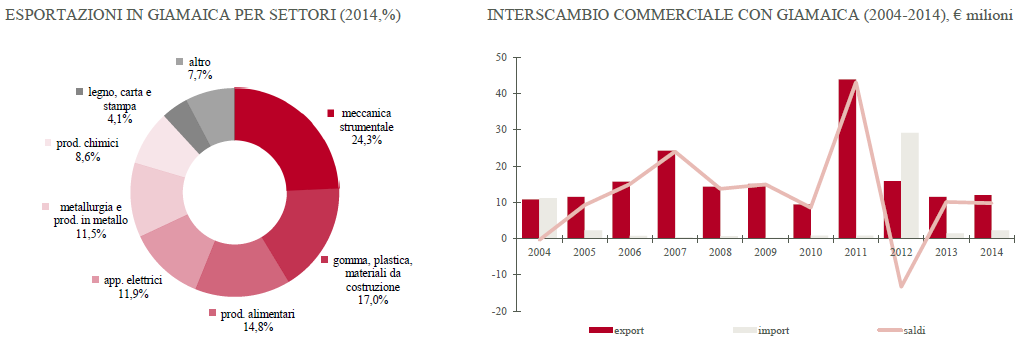 grafico3Giamaica