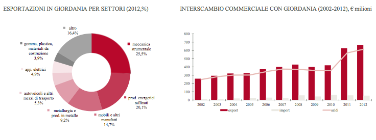 grafico3Giordania