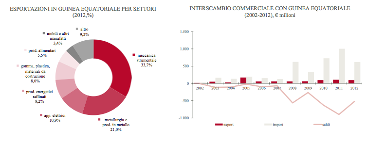 grafico3GuineaEq