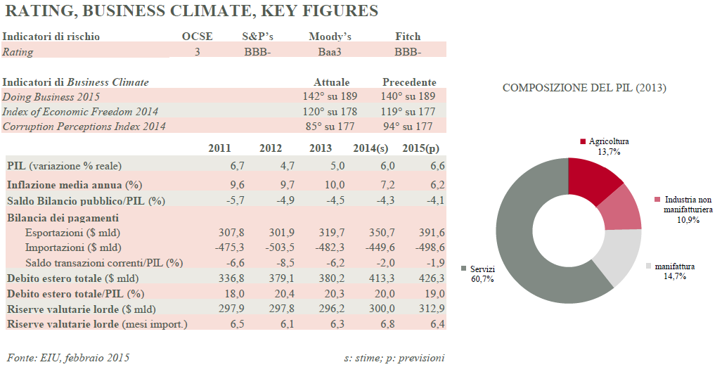 grafico1India