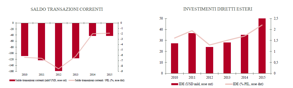 grafico3India