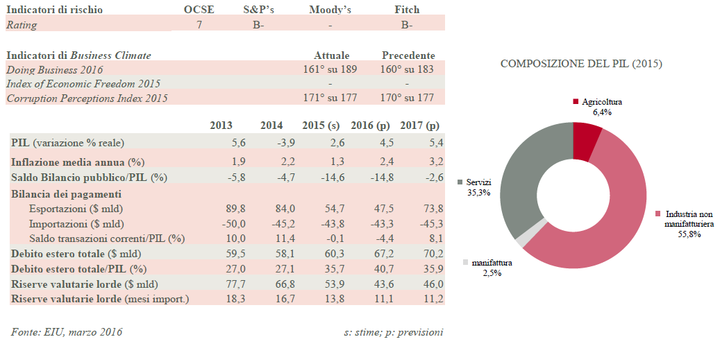 grafico1Iraq