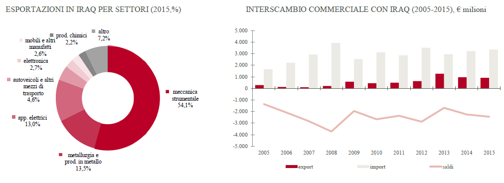 grafico3Iraq