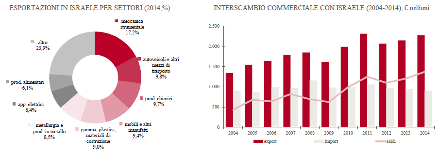 grafico3Israele