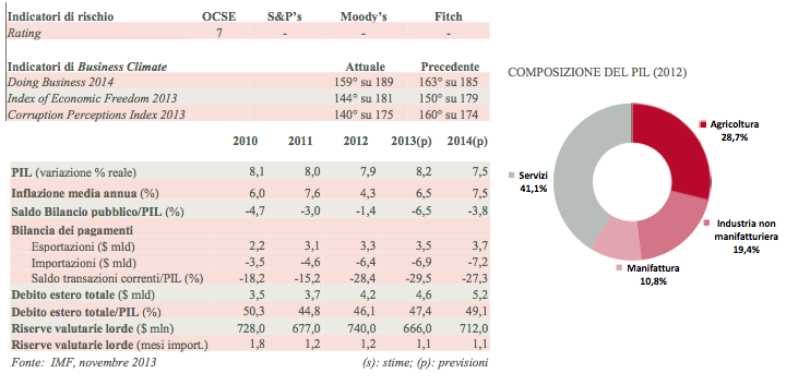 grafico1Laos