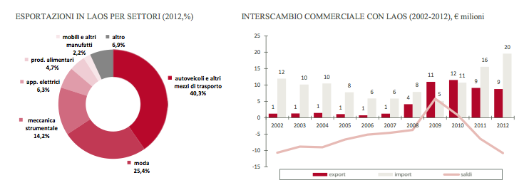 grafico3Laos