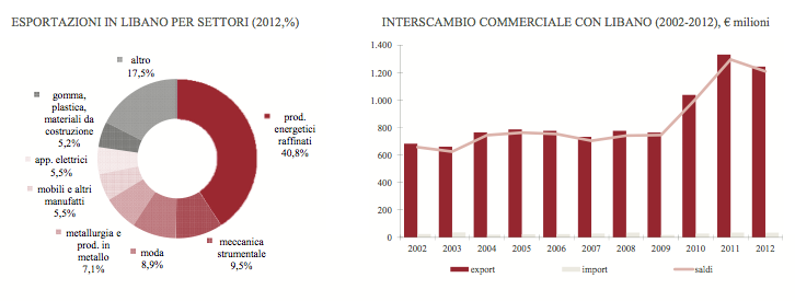 grafico3Libano