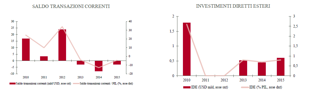 grafico2Libia