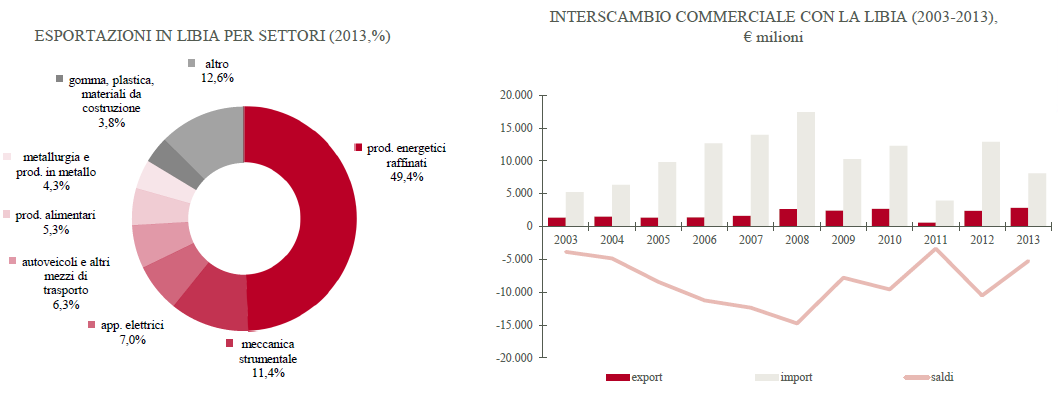 grafico3Libia