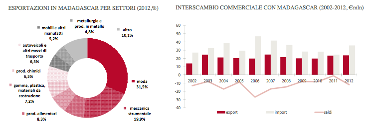 grafico3Madagascar