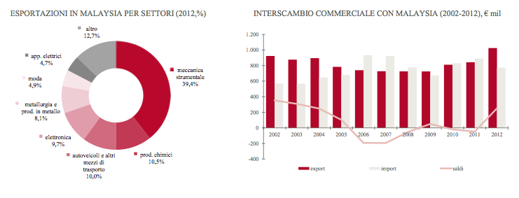 grafico3Malesia