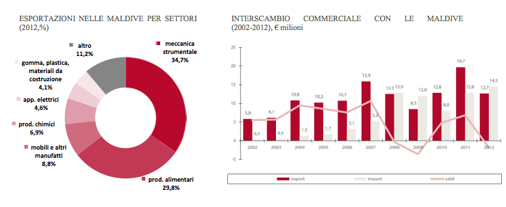 grafico3Maldive