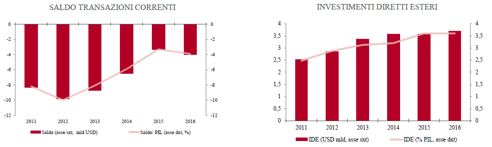 grafico2Marocco