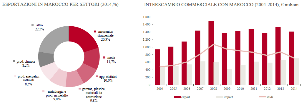 grafico3Marocco