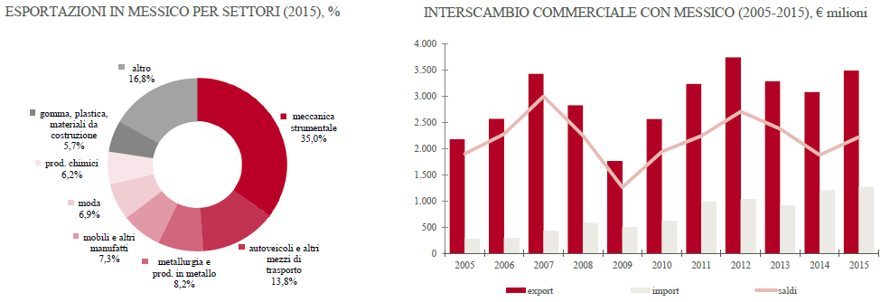 grafico3Messico