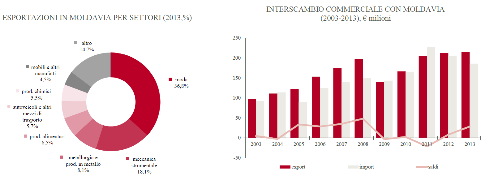 grafico3moldavia