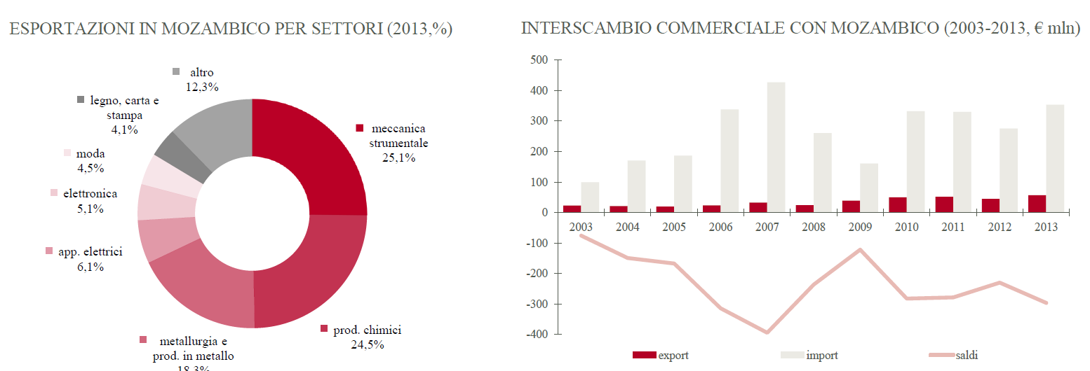 grafico3mozambico