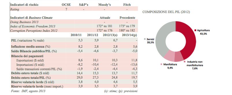 grafico1Myanmar