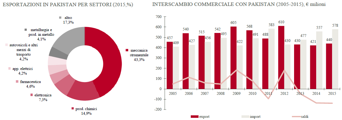 PakistanGrafico2