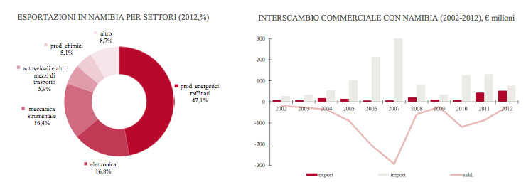 grafico3Namibia